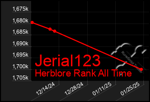 Total Graph of Jerial123