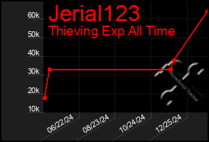 Total Graph of Jerial123