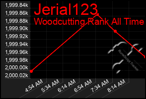 Total Graph of Jerial123