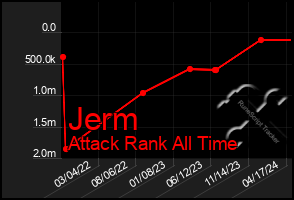 Total Graph of Jerm
