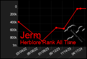 Total Graph of Jerm