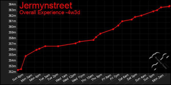 Last 31 Days Graph of Jermynstreet