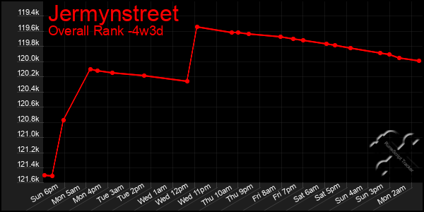 Last 31 Days Graph of Jermynstreet