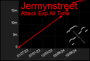 Total Graph of Jermynstreet