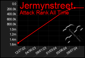 Total Graph of Jermynstreet