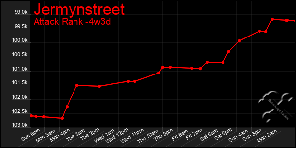 Last 31 Days Graph of Jermynstreet