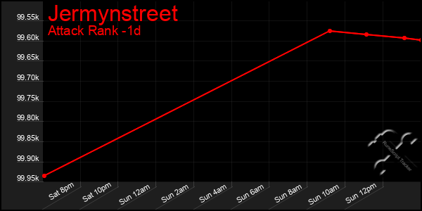 Last 24 Hours Graph of Jermynstreet