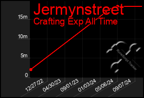 Total Graph of Jermynstreet