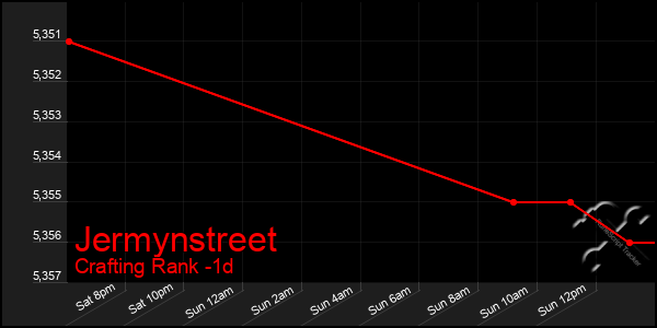 Last 24 Hours Graph of Jermynstreet