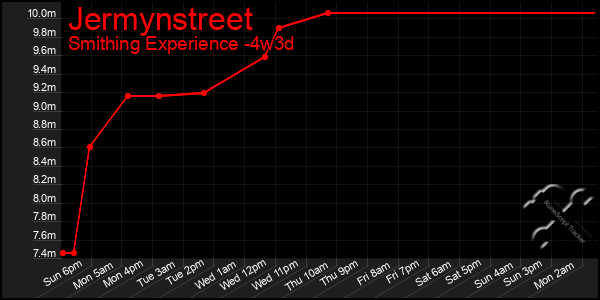 Last 31 Days Graph of Jermynstreet