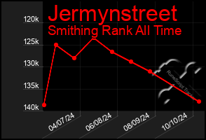 Total Graph of Jermynstreet