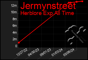 Total Graph of Jermynstreet