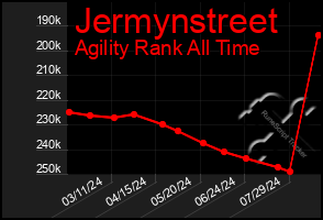 Total Graph of Jermynstreet