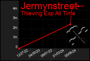 Total Graph of Jermynstreet