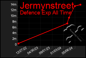 Total Graph of Jermynstreet