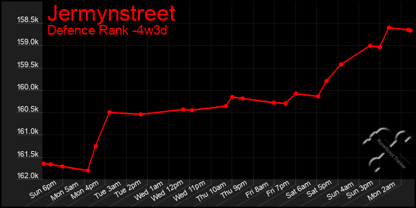 Last 31 Days Graph of Jermynstreet