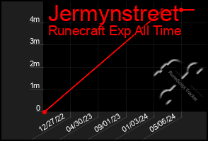 Total Graph of Jermynstreet