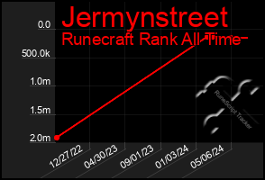 Total Graph of Jermynstreet