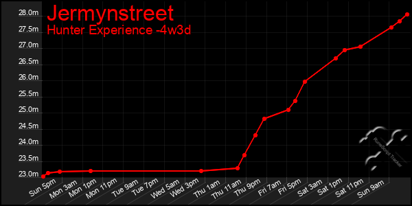 Last 31 Days Graph of Jermynstreet