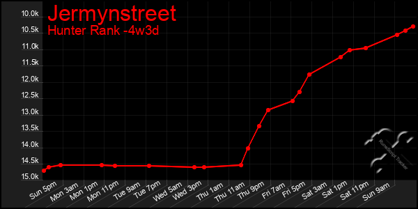 Last 31 Days Graph of Jermynstreet