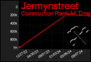 Total Graph of Jermynstreet