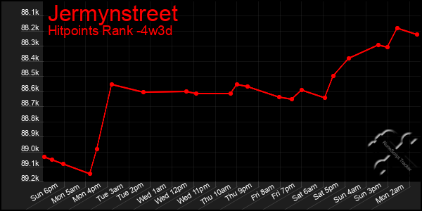 Last 31 Days Graph of Jermynstreet
