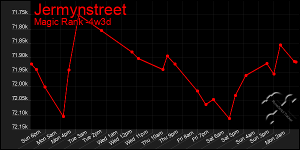 Last 31 Days Graph of Jermynstreet
