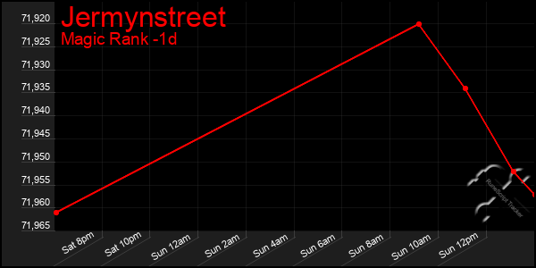 Last 24 Hours Graph of Jermynstreet