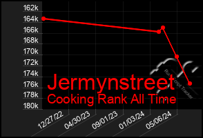 Total Graph of Jermynstreet