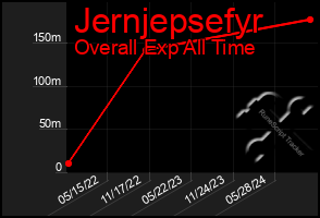 Total Graph of Jernjepsefyr