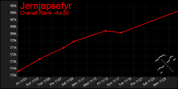 Last 31 Days Graph of Jernjepsefyr