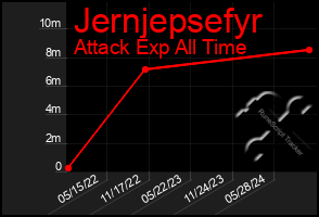 Total Graph of Jernjepsefyr