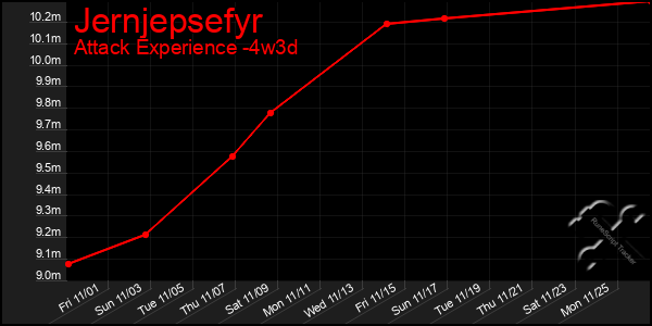 Last 31 Days Graph of Jernjepsefyr