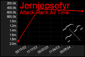 Total Graph of Jernjepsefyr