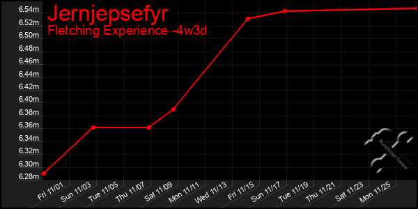 Last 31 Days Graph of Jernjepsefyr