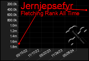 Total Graph of Jernjepsefyr