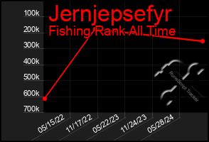 Total Graph of Jernjepsefyr