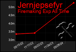 Total Graph of Jernjepsefyr