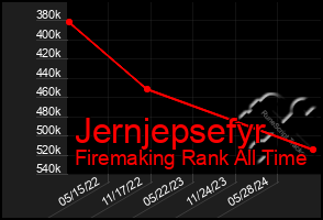 Total Graph of Jernjepsefyr