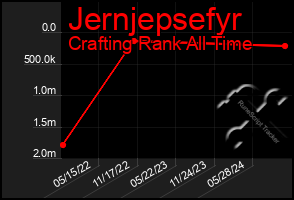 Total Graph of Jernjepsefyr