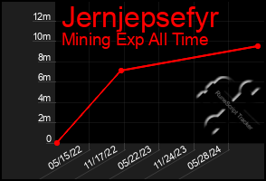 Total Graph of Jernjepsefyr