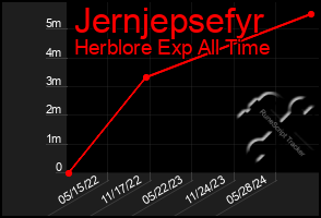 Total Graph of Jernjepsefyr