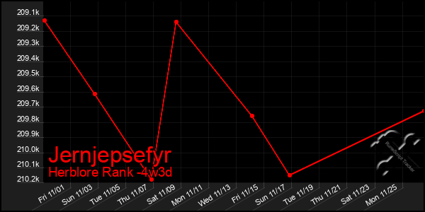 Last 31 Days Graph of Jernjepsefyr