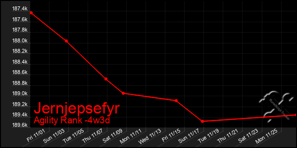 Last 31 Days Graph of Jernjepsefyr