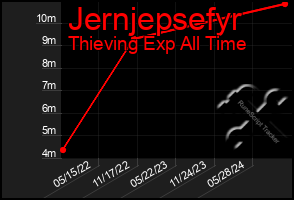 Total Graph of Jernjepsefyr