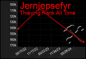 Total Graph of Jernjepsefyr