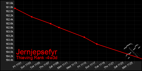 Last 31 Days Graph of Jernjepsefyr