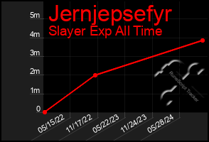 Total Graph of Jernjepsefyr