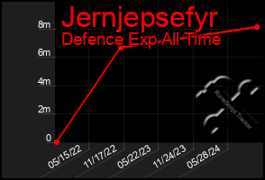 Total Graph of Jernjepsefyr