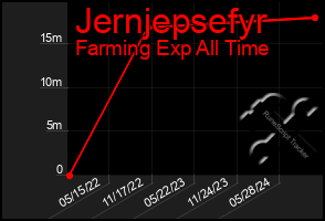 Total Graph of Jernjepsefyr